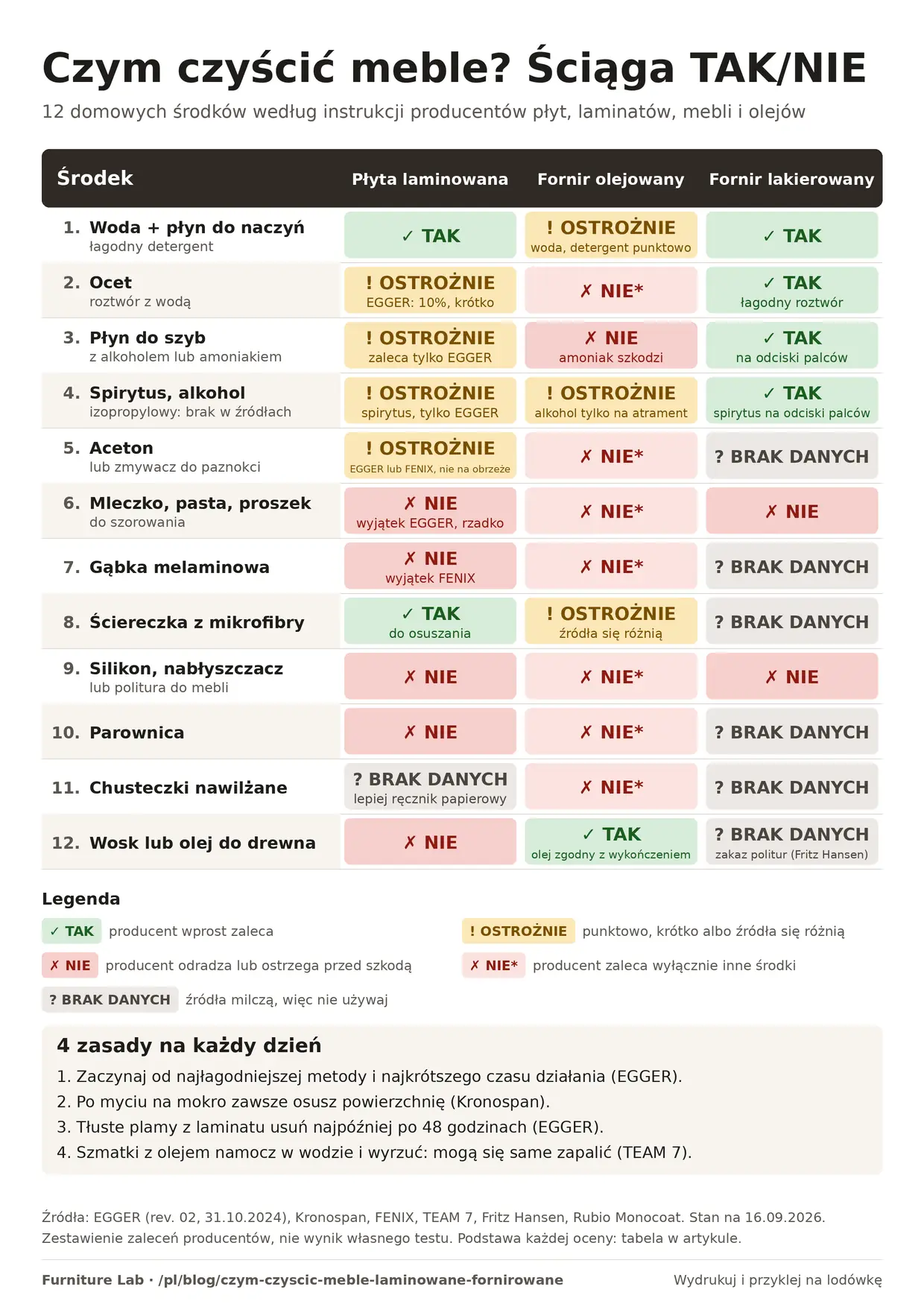 Ściąga do druku: czym czyścić meble laminowane i fornirowane, 12 środków oznaczonych TAK, OSTROŻNIE, NIE lub BRAK DANYCH