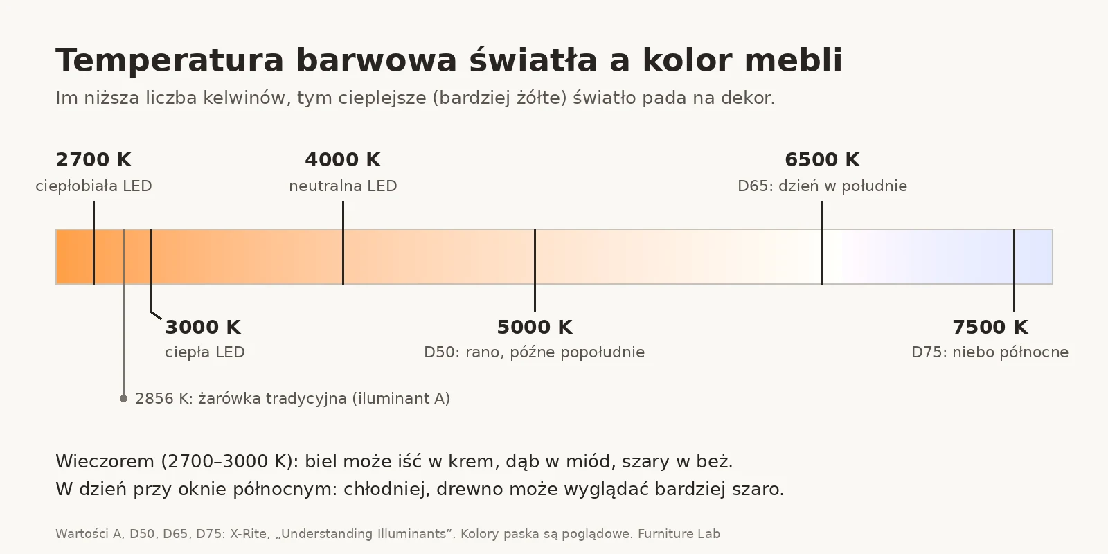 Temperatura barwowa światła a kolor mebli: skala od 2700 K do 7500 K z wzorcami D50, D65 i D75