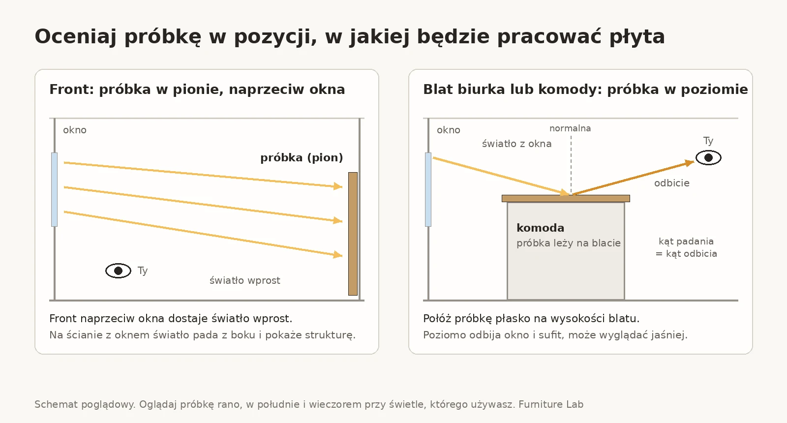 Schemat: próbka dekoru płyty meblowej oceniana w pionie naprzeciw okna i w poziomie na blacie komody