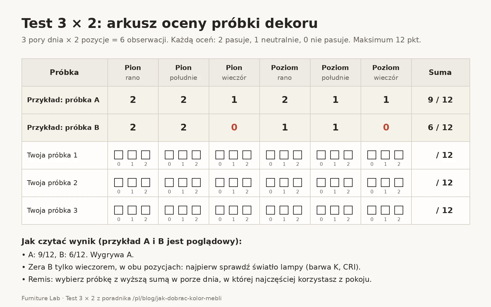 Test 3 × 2: arkusz oceny próbki dekoru z przykładem dwóch próbek, 9 i 6 punktów na 12