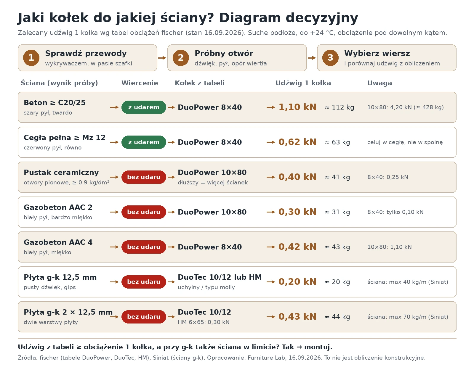Diagram decyzyjny: jaki kołek do betonu, cegły, pustaka, gazobetonu i płyty g-k i jaki ma zalecany udźwig