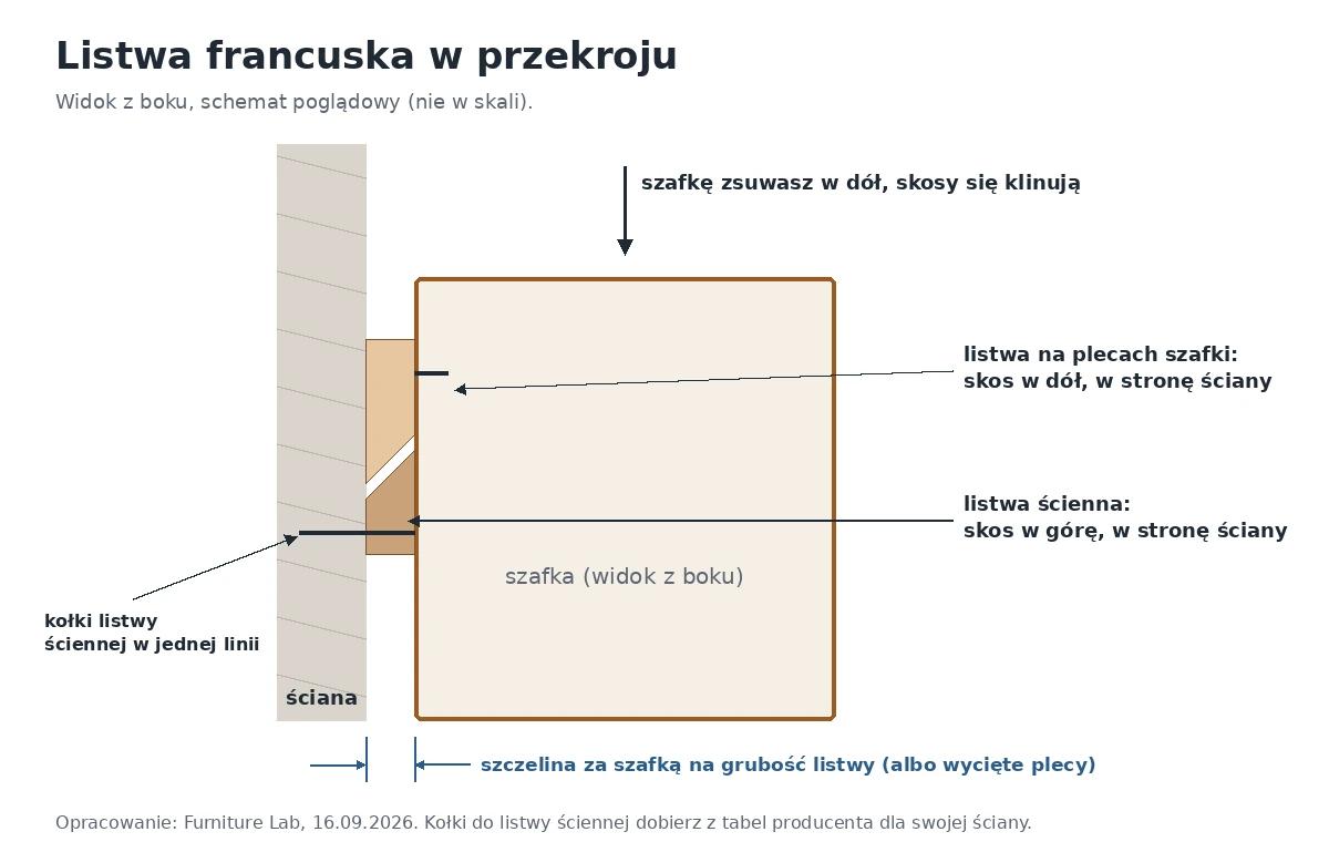 Listwa francuska w przekroju: listwa ścienna, listwa na plecach szafki i szczelina za szafką