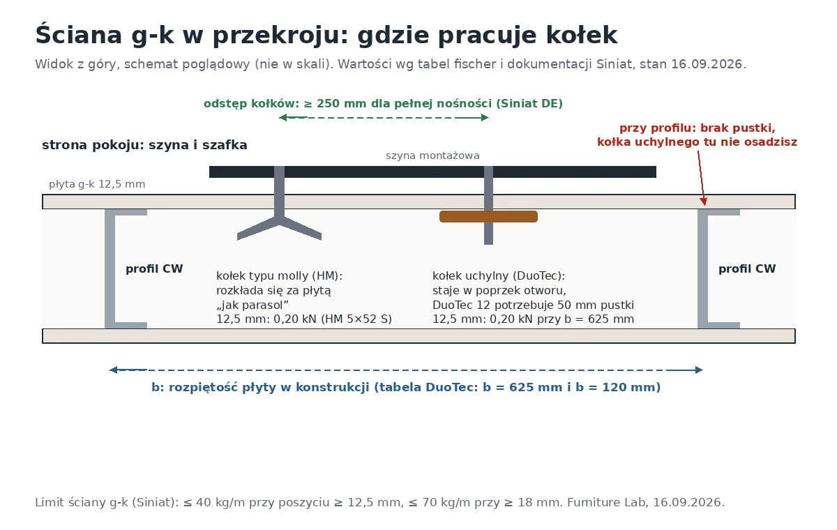 Szafka wisząca na karton-gips: przekrój ściany z profilami CW, kołkiem typu molly i kołkiem uchylnym
