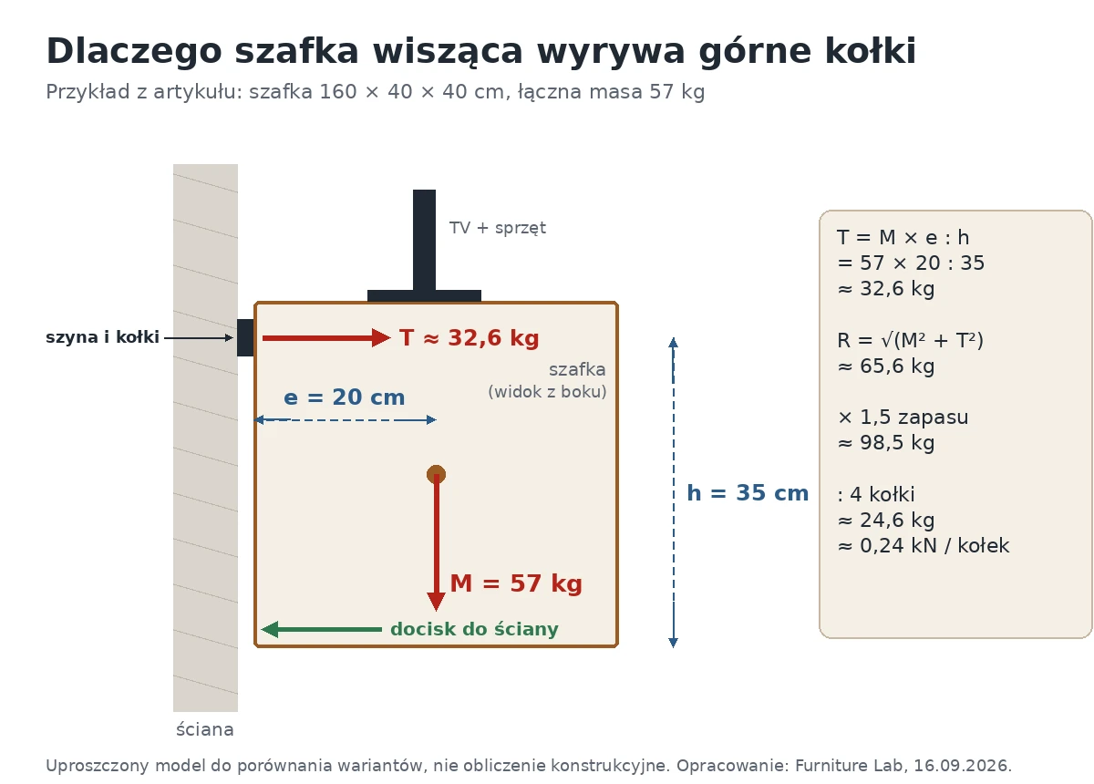 Schemat sił szafki wiszącej RTV z telewizorem: masa 57 kg, ramię 20 cm, siła wyrywająca górne kołki ok. 32,6 kg