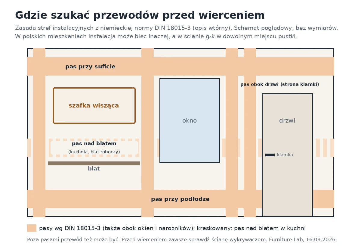 Schemat stref instalacyjnych wg DIN 18015-3 z pasem nad blatem: gdzie szukać przewodów przed wierceniem