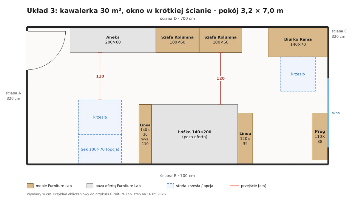 Aranżacja kawalerki 30 m² z oknem w krótkiej ścianie: łóżko między dwoma regałami na wymiar, biurko i ławka przy oknie
