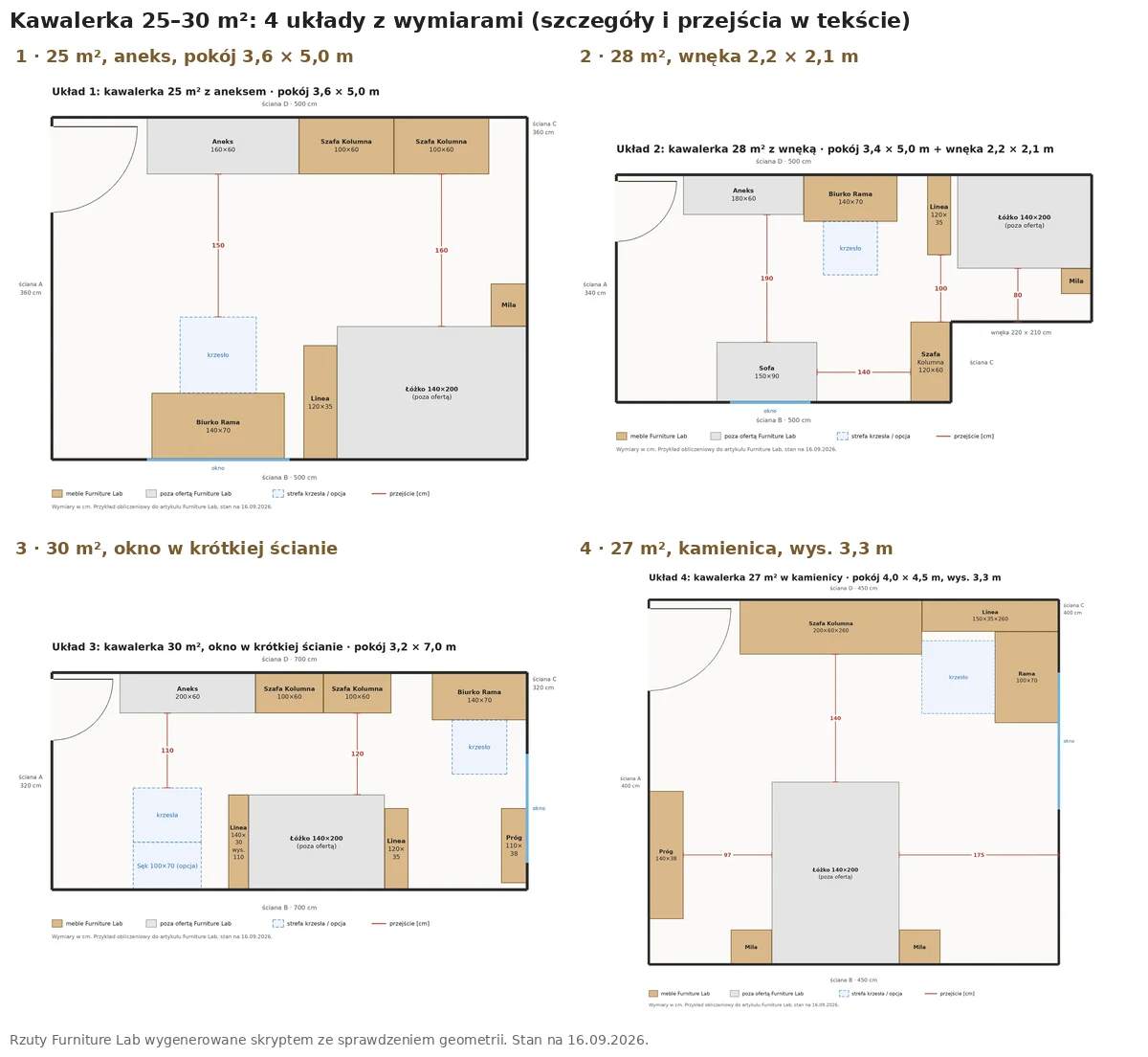 Kawalerka 25–30 m²: przegląd 4 rzutów z meblami dopasowanymi do ścian i wymiarami przejść
