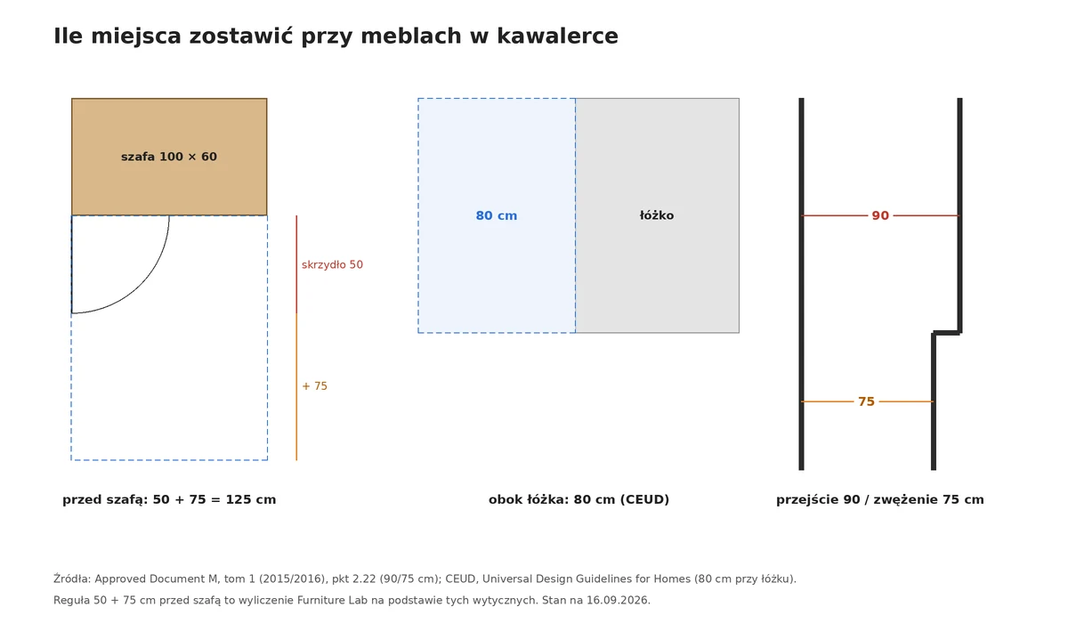 Ile miejsca zostawić przy meblach w kawalerce: 125 cm przed szafą, 80 cm obok łóżka, przejście 90 cm i 75 cm w zwężeniu