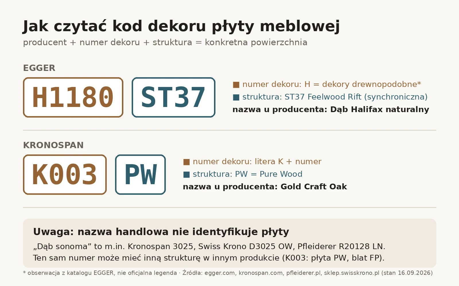 Schemat: jak czytać kod dekoru płyty meblowej na przykładach EGGER H1180 ST37 i Kronospan K003 PW