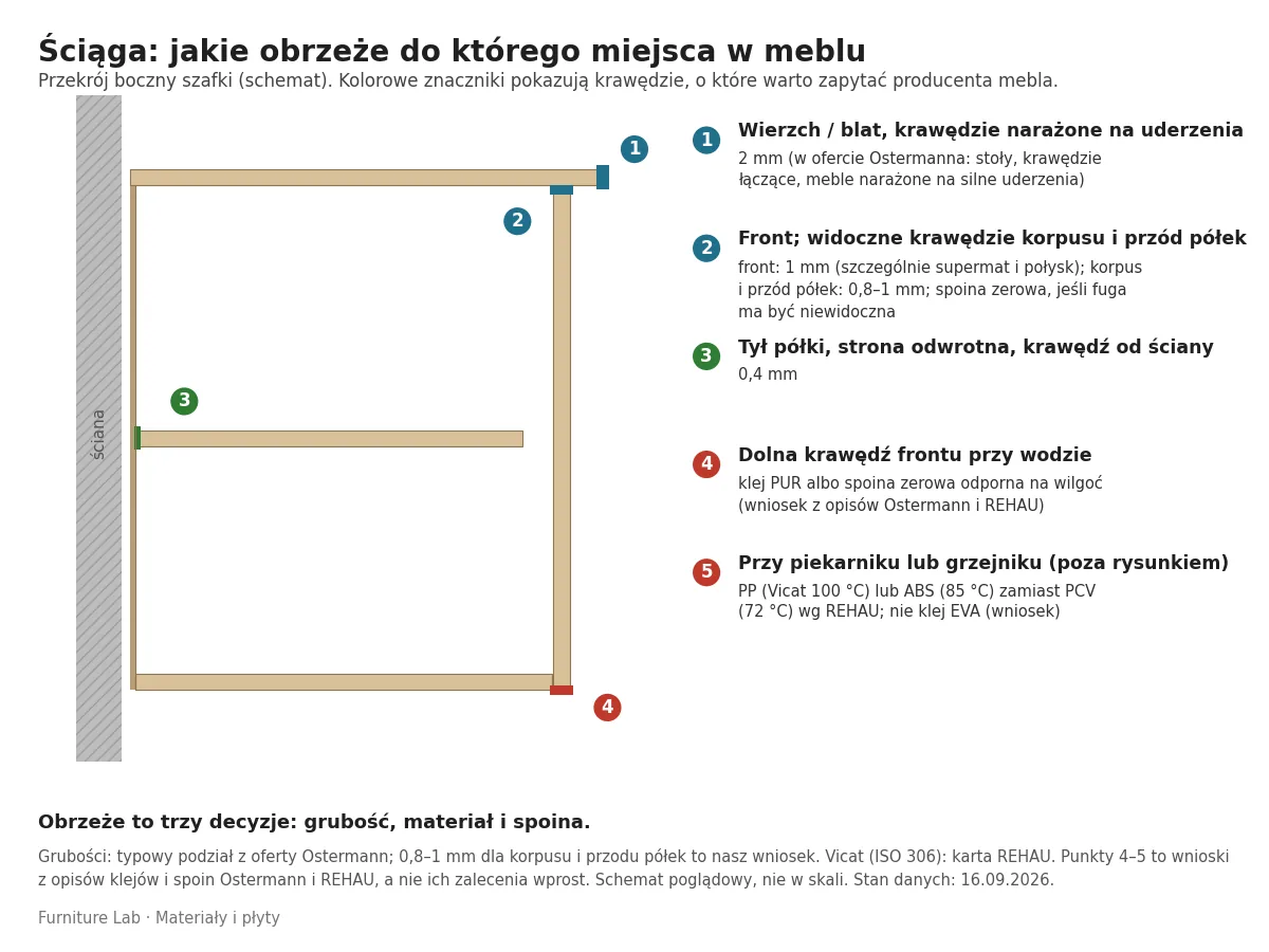 Ściąga: jakie obrzeże meblowe do którego miejsca w szafce – wierzch i blat 2 mm, front 1 mm, korpus i przód półek 0,8–1 mm, tył półki 0,4 mm, krawędź przy wodzie z klejem PUR lub spoiną zerową