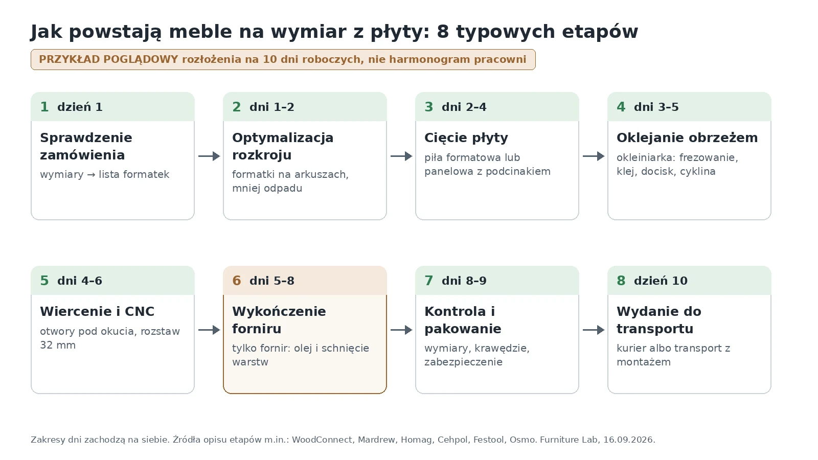 Jak powstają meble na wymiar z płyty: schemat 8 typowych etapów produkcji, przykład poglądowy