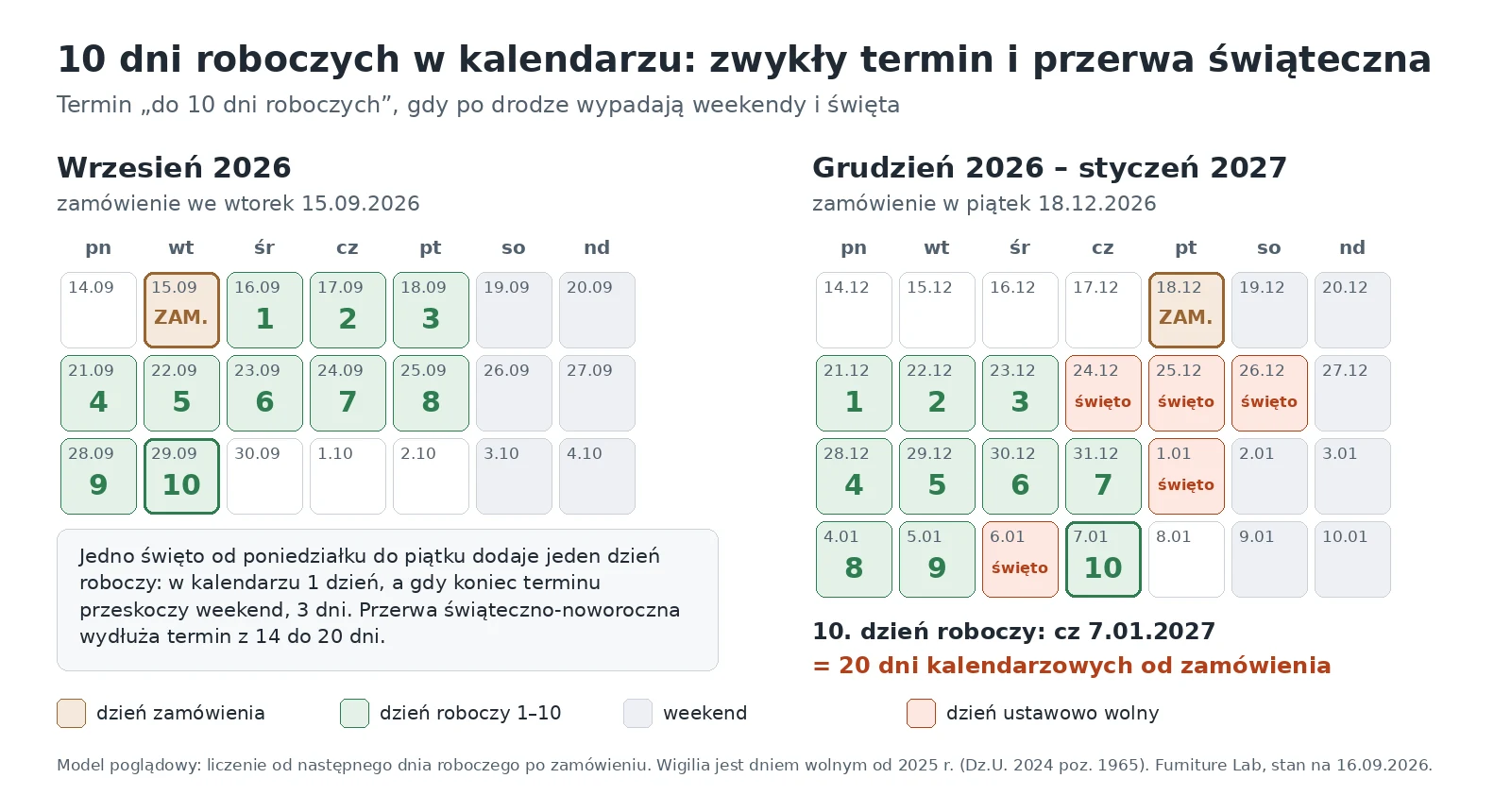 Czas realizacji mebli na wymiar w kalendarzu: 10 dni roboczych od 15.09.2026 to 14 dni, a od 18.12.2026 aż 20 dni przez święta