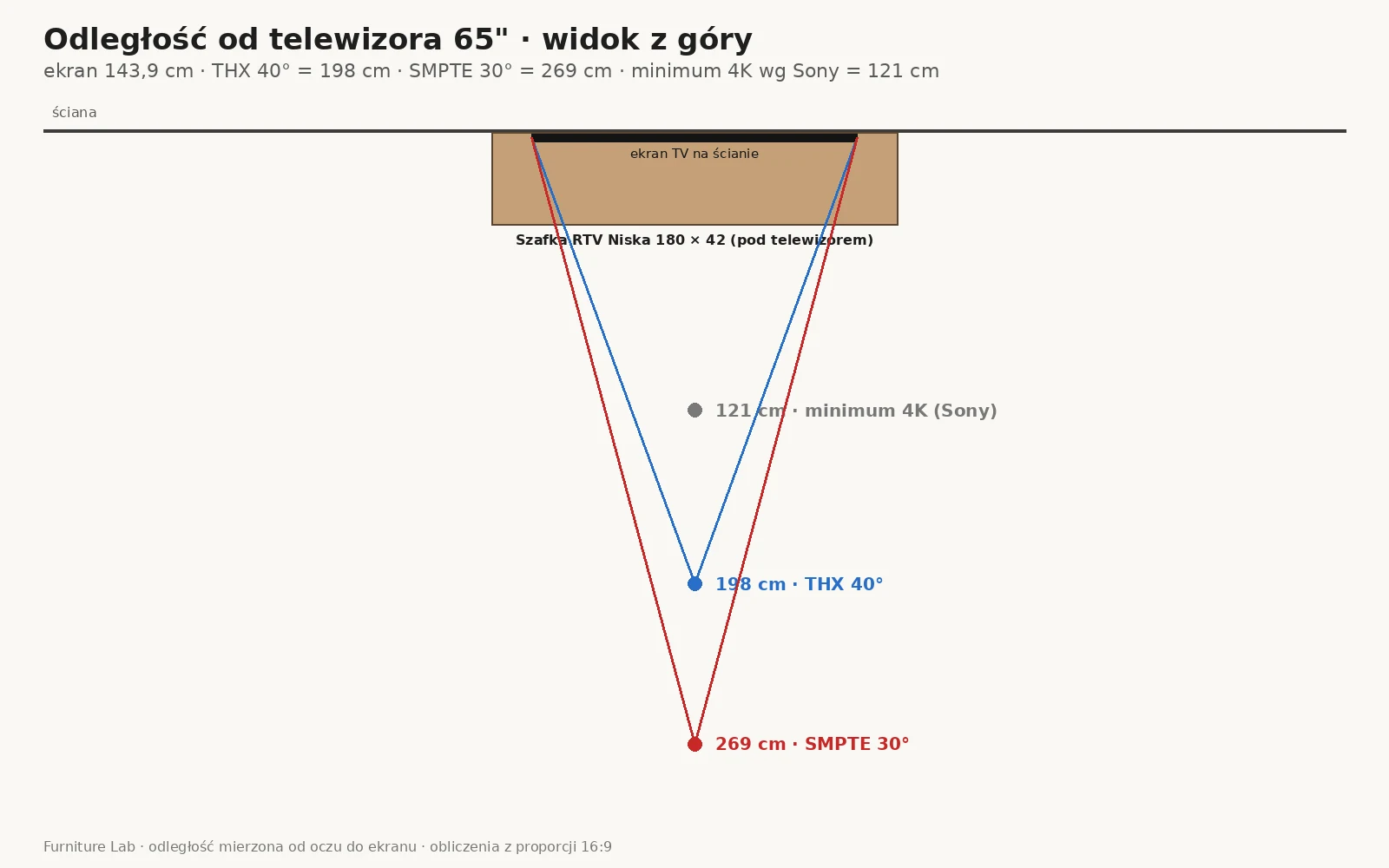 Odległość od telewizora 65 cali: 121 cm minimum 4K, 198 cm według THX 40° i 269 cm według SMPTE 30°