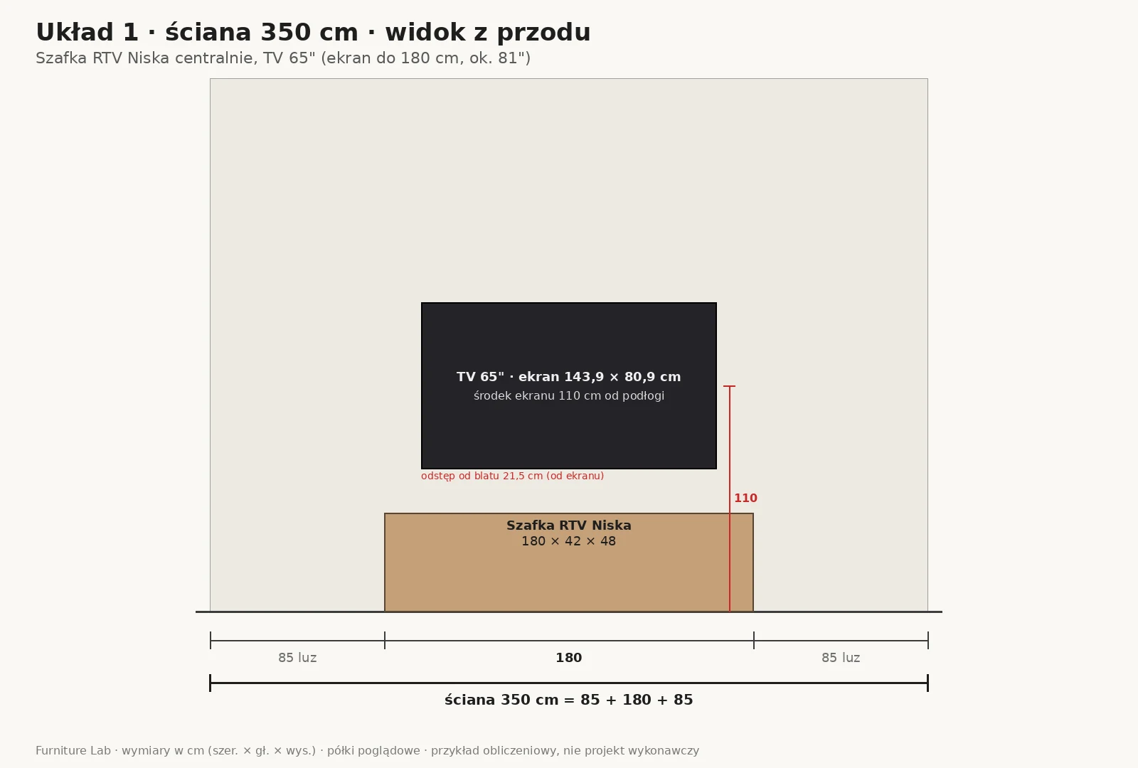 Układ 1: Szafka RTV Niska 180 cm centralnie na ścianie 350 cm, luzy po 85 cm, telewizor 65 cali