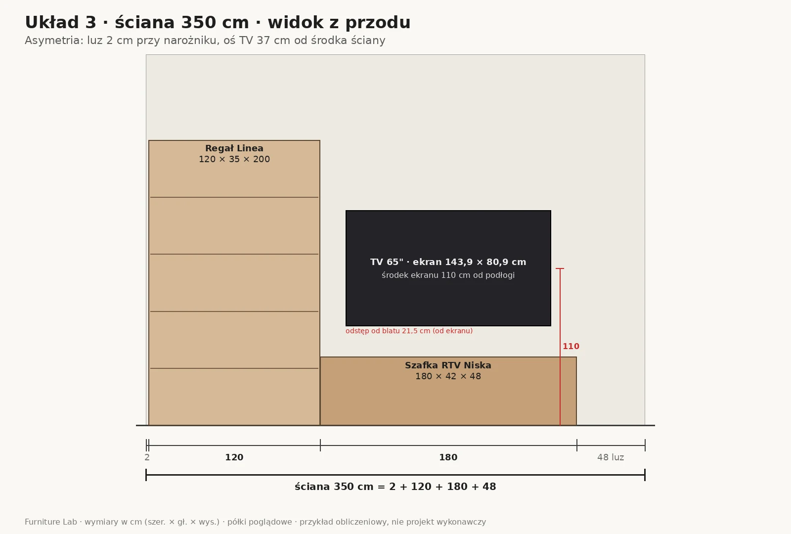 Układ 3: asymetryczna ściana TV 350 cm z Regałem Linea 120 cm, luzem 2 cm przy narożniku i Szafką RTV Niską 180 cm