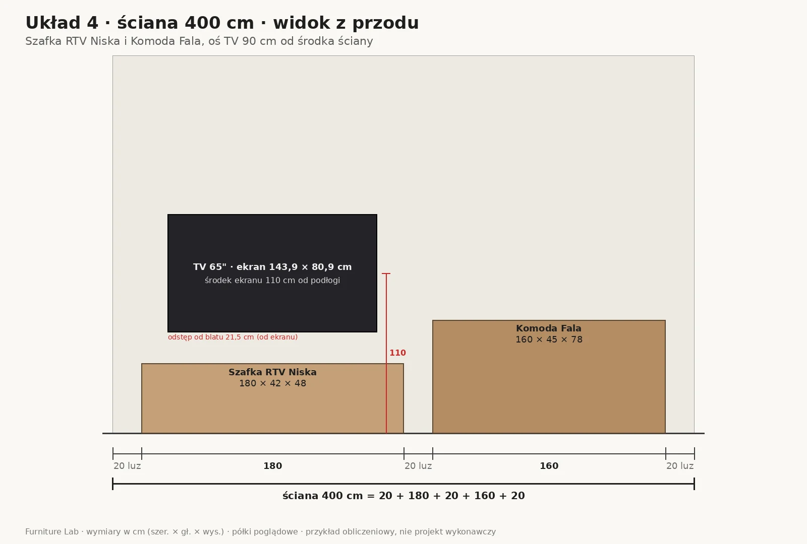 Układ 4: Szafka RTV Niska 180 cm i Komoda Fala 160 cm na ścianie 400 cm z przerwą 20 cm