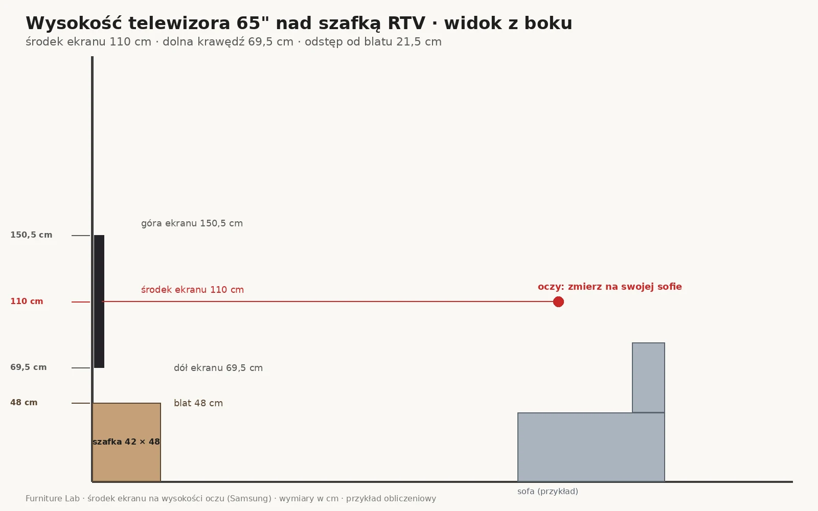 Na jakiej wysokości powiesić telewizor 65 cali nad szafką RTV: środek ekranu 110 cm, dolna krawędź 69,5 cm
