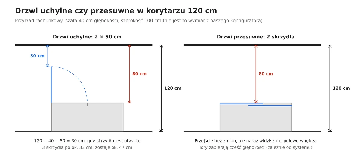 Szafa do przedpokoju z drzwiami uchylnymi i przesuwnymi w korytarzu 120 cm: otwarte skrzydło 50 cm zostawia 30 cm przejścia