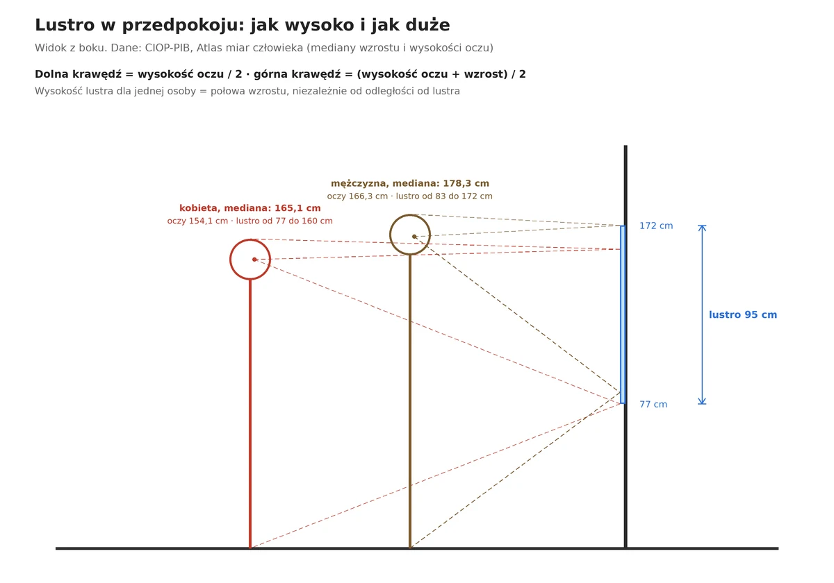Lustro w przedpokoju: dla kobiety 165 cm i mężczyzny 178 cm wystarczy lustro 95 cm zawieszone od 77 do 172 cm