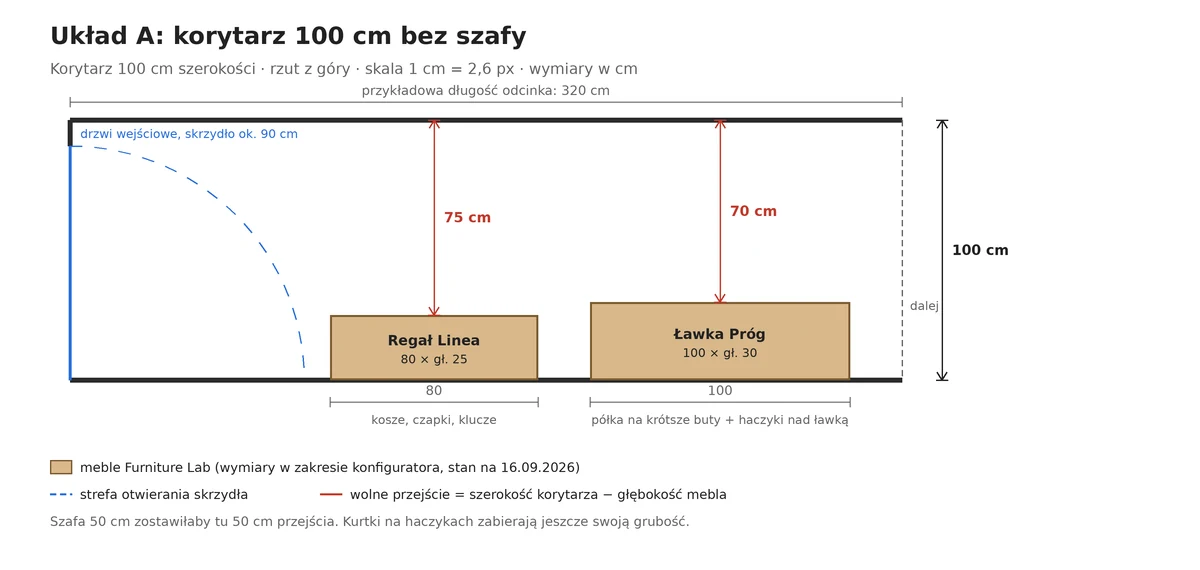 Wąski przedpokój 100 cm bez szafy: Regał Linea 25 cm i Ławka Próg 30 cm, przejście 75 i 70 cm