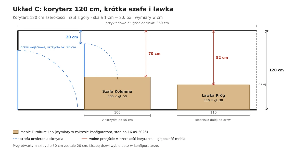 Szafa do przedpokoju na wymiar w korytarzu 120 cm: Szafa Kolumna 50 cm zostawia 70 cm przejścia, 20 cm przy otwartym skrzydle