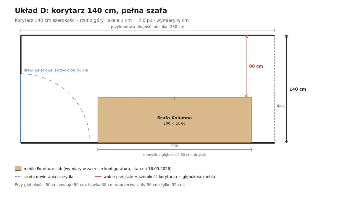 Zabudowa przedpokoju 140 cm: Szafa Kolumna 200 cm szerokości i 60 cm głębokości, przejście 80 cm