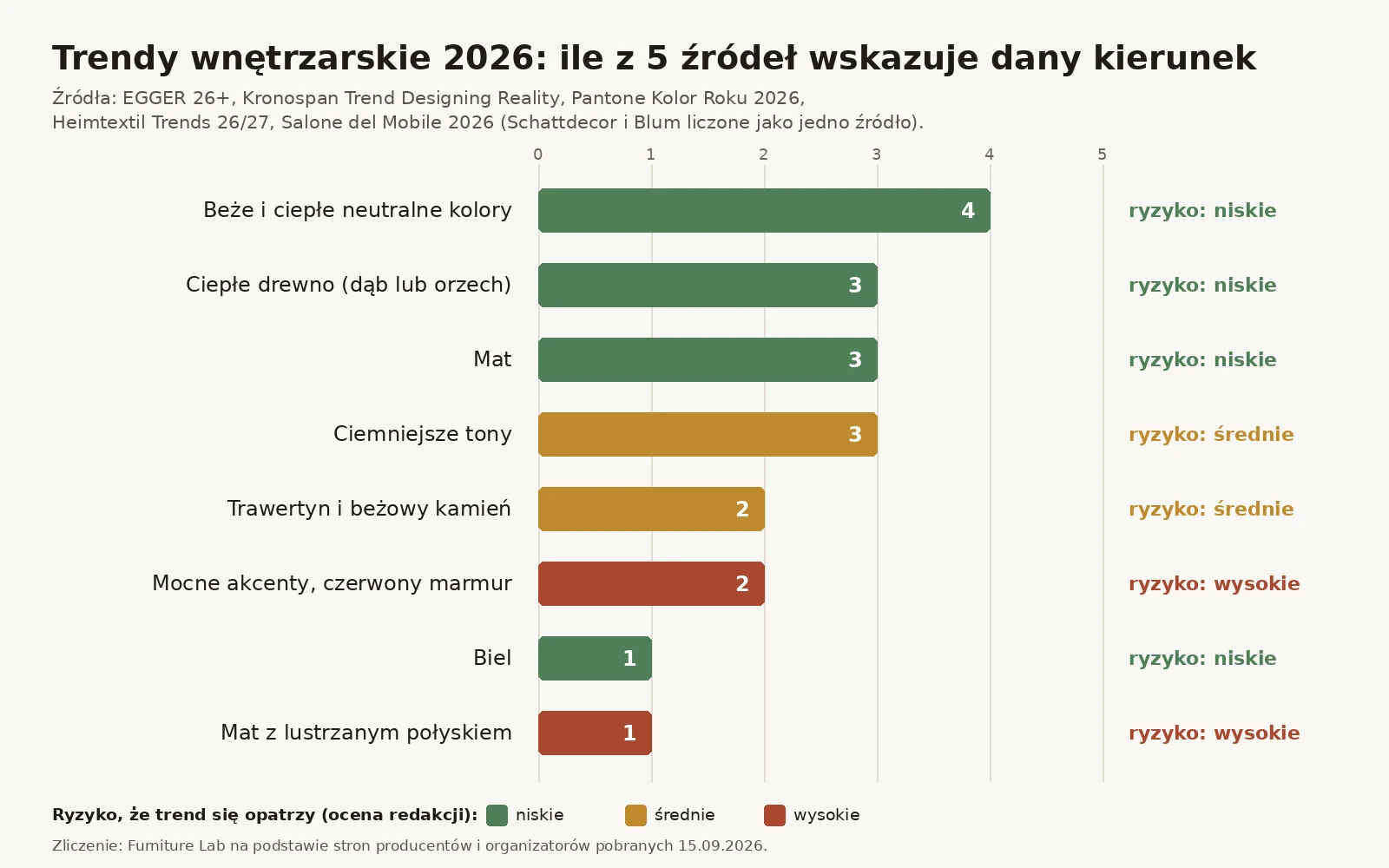 Wykres: ile z pięciu źródeł wskazuje każdy kierunek trendów 2026 w meblach i jak oceniamy ryzyko, że się opatrzy