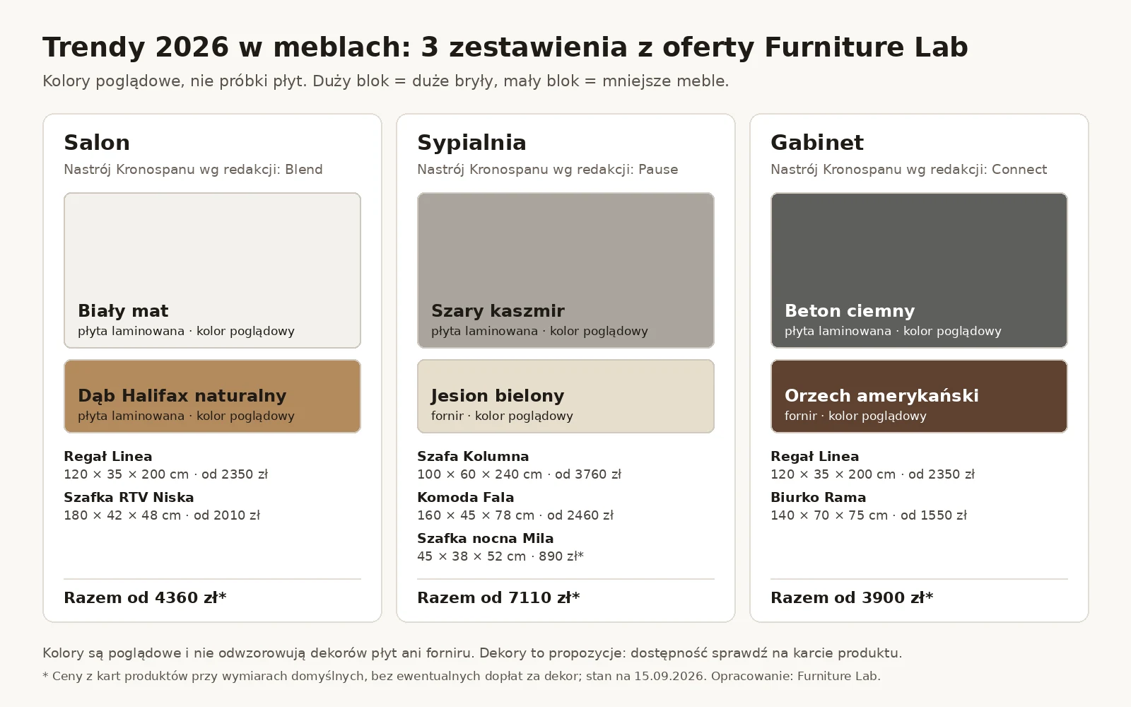 Trendy wnętrzarskie 2026 w meblach: poglądowa paleta kolorów trzech zestawień z oferty Furniture Lab do salonu, sypialni i gabinetu